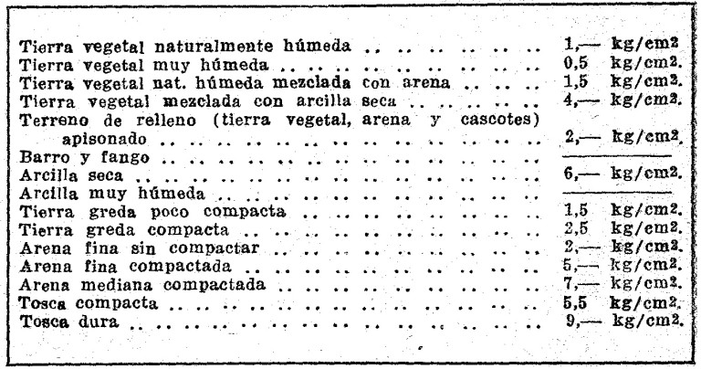 CAPACIDAD DE CARGA de los suelos | Como hacer - Instrucciones y planos